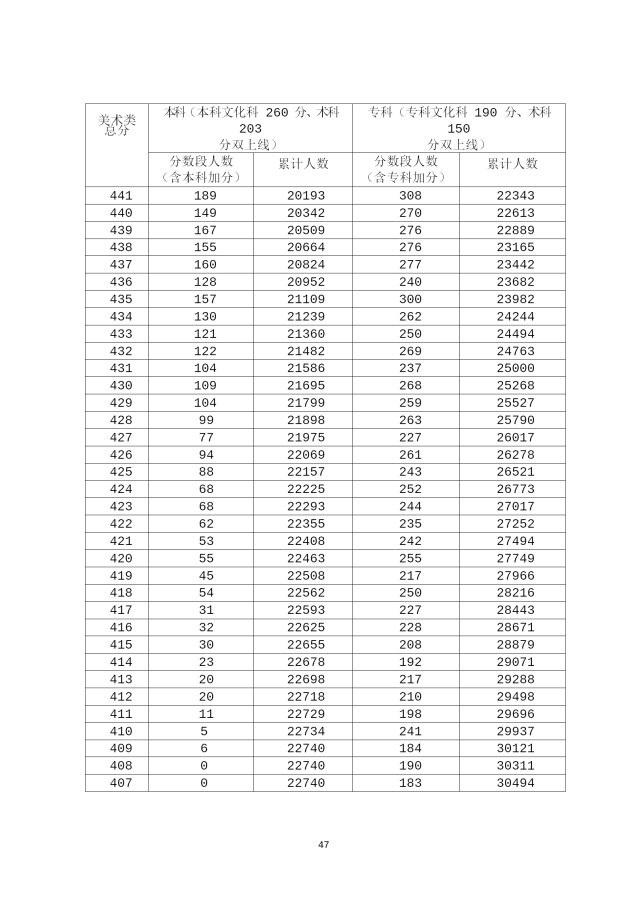 2020年广东高考成绩分段统计表汇总（一分一段表）