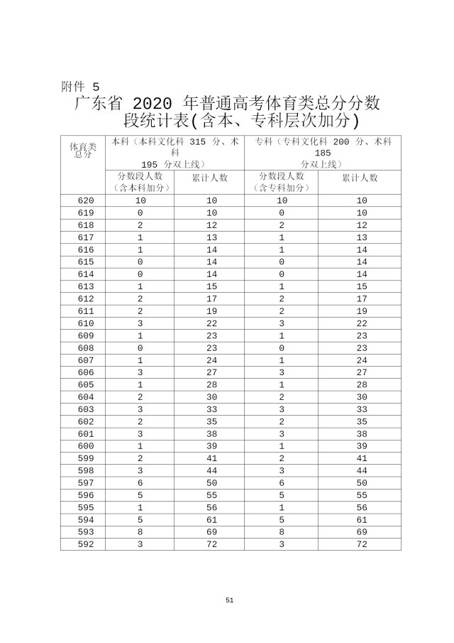 2020年广东高考成绩分段统计表汇总（一分一段表）