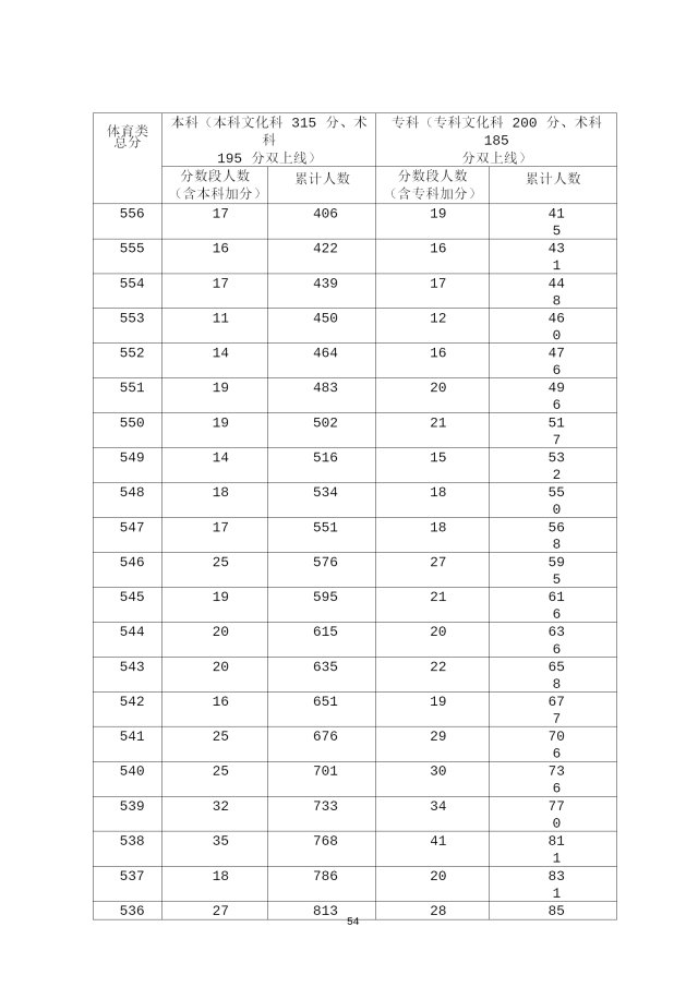 2020年广东高考成绩分段统计表汇总（一分一段表）
