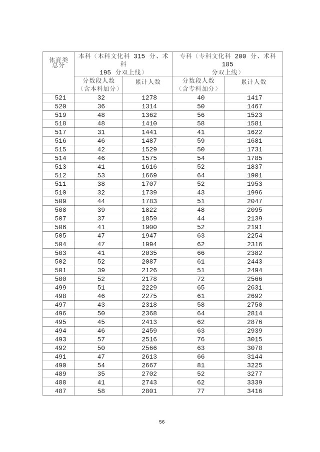 2020年广东高考成绩分段统计表汇总（一分一段表）