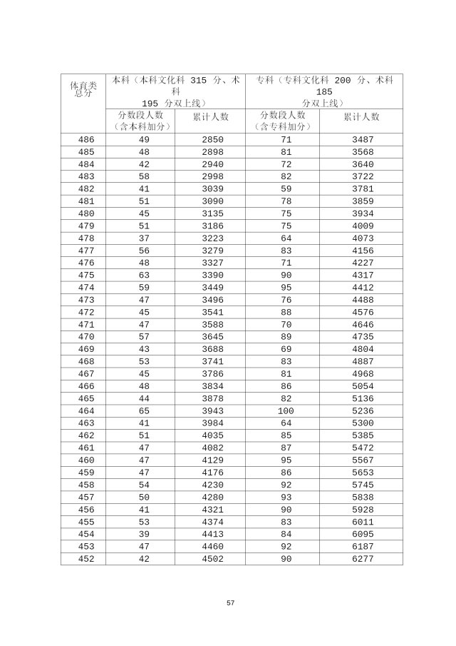 2020年广东高考成绩分段统计表汇总（一分一段表）