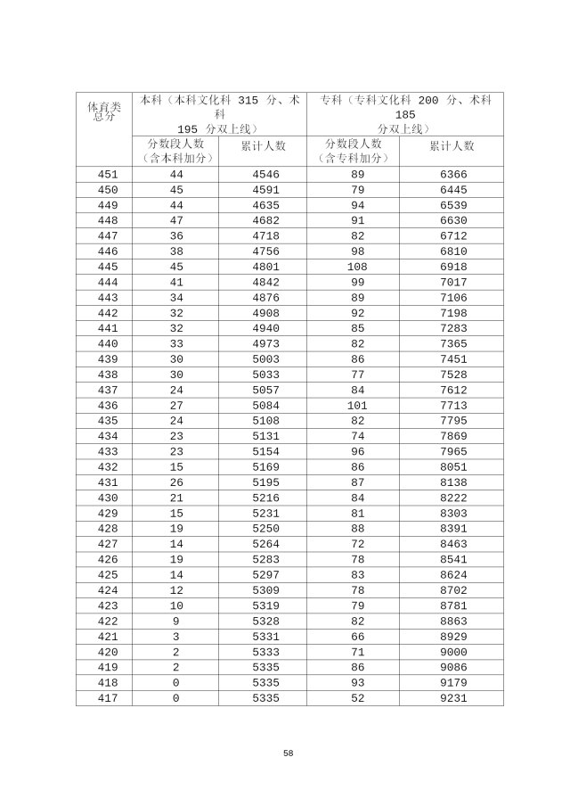 2020年广东高考成绩分段统计表汇总（一分一段表）