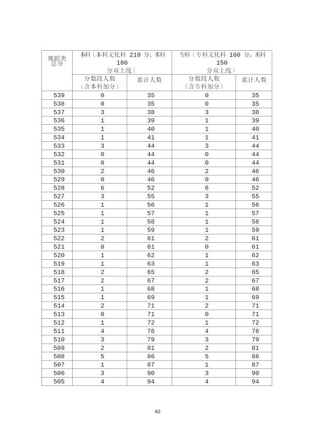 2020年广东高考成绩分段统计表汇总（一分一段表）