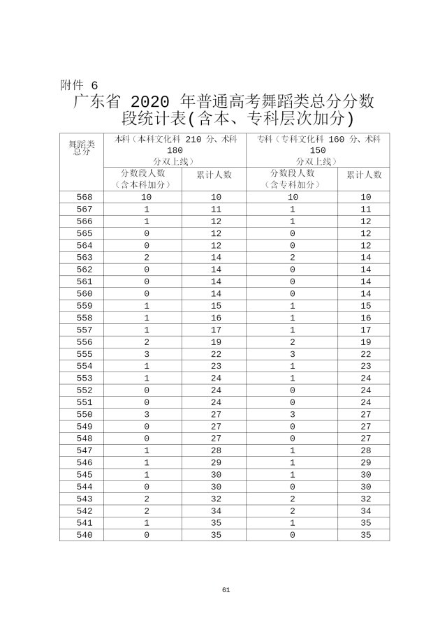 2020年广东高考成绩分段统计表汇总（一分一段表）