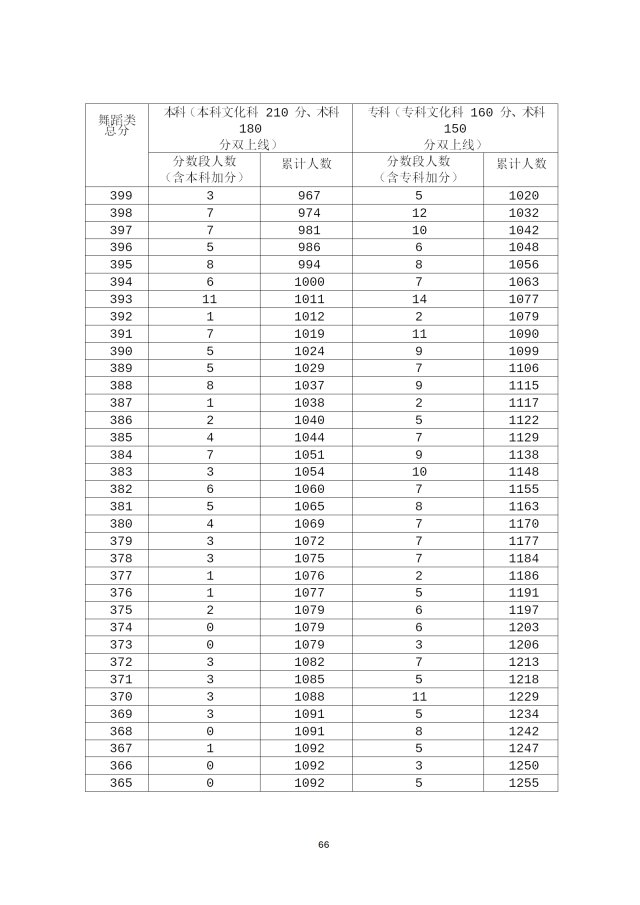 2020年广东高考成绩分段统计表汇总（一分一段表）