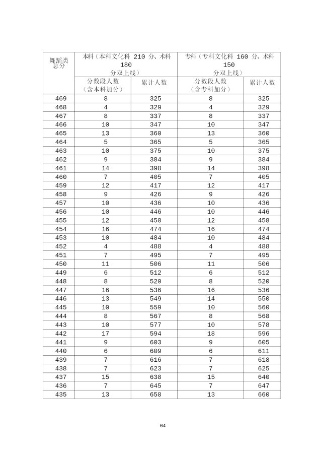2020年广东高考成绩分段统计表汇总（一分一段表）