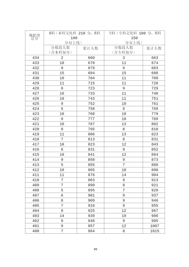 2020年广东高考成绩分段统计表汇总（一分一段表）