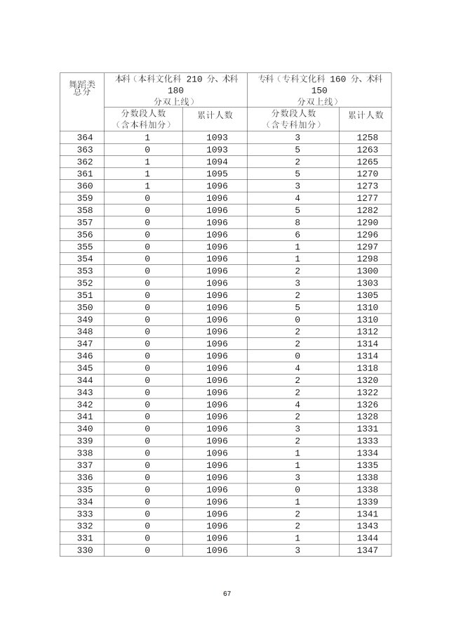 2020年广东高考成绩分段统计表汇总（一分一段表）