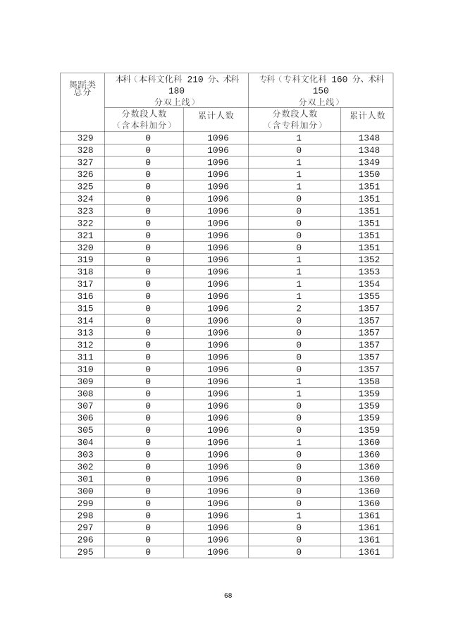 2020年广东高考成绩分段统计表汇总（一分一段表）
