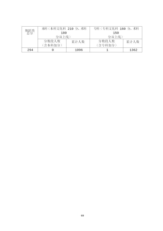 2020年广东高考成绩分段统计表汇总（一分一段表）