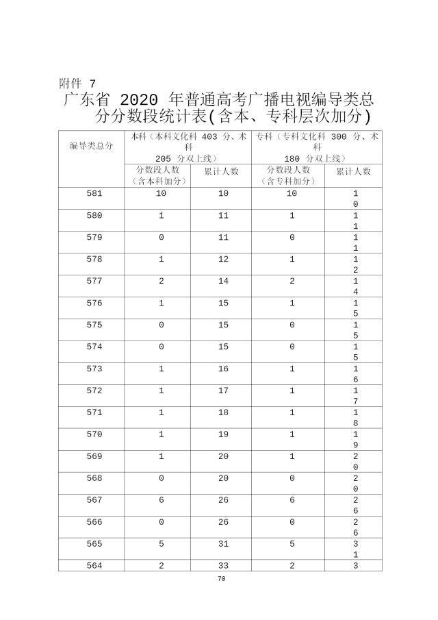 2020年广东高考成绩分段统计表汇总（一分一段表）