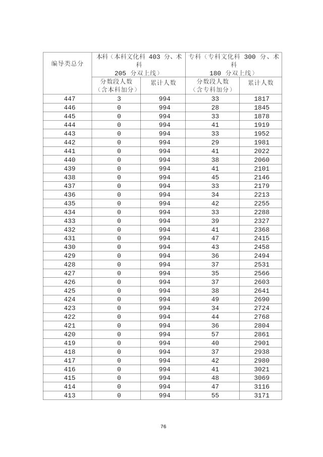 2020年广东高考成绩分段统计表汇总（一分一段表）