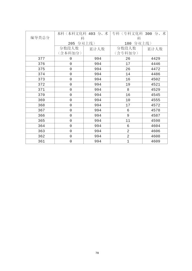 2020年广东高考成绩分段统计表汇总（一分一段表）