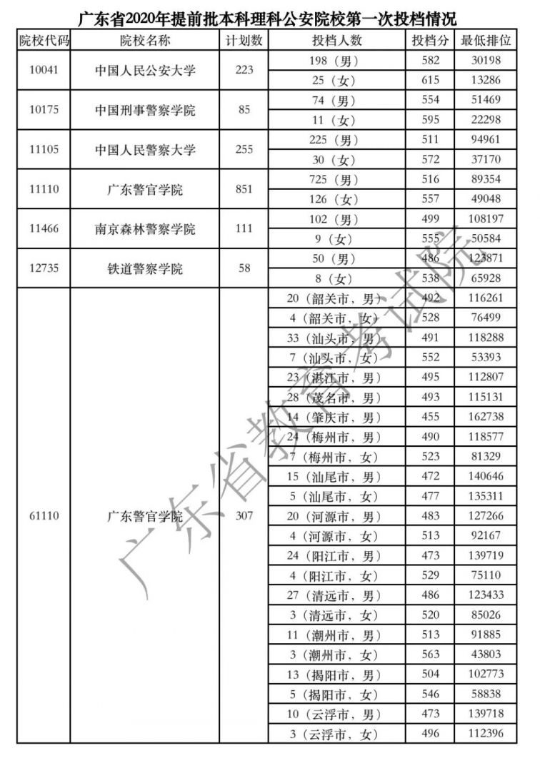 广东2020年高考各高校投档分数线汇总（2021参考）