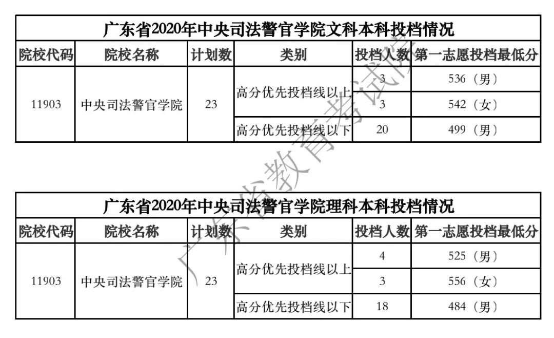 广东2020年高考各高校投档分数线汇总（持续更新）