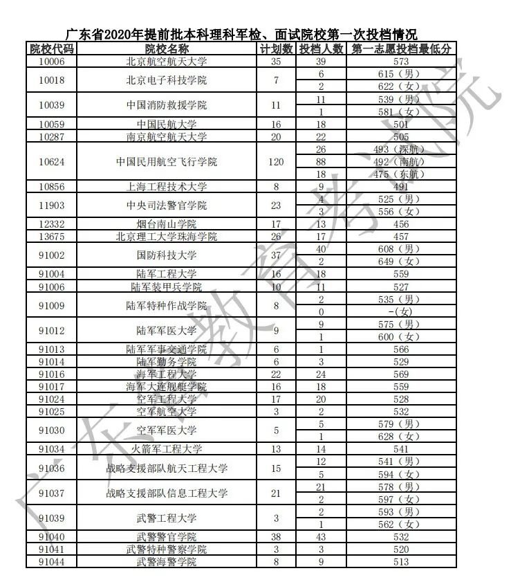 广东2020年高考各高校投档分数线汇总（持续更新）