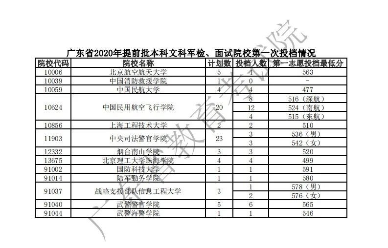 广东2020年高考各高校投档分数线汇总（持续更新）