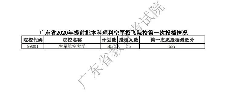 广东2020年高考各高校投档分数线汇总（持续更新）
