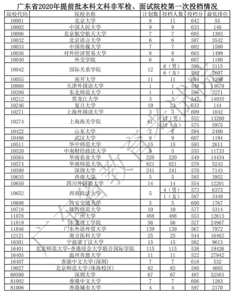 广东2020年提前批非军检院校投档分+最低排位