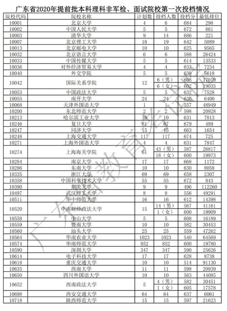 广东2020年高考各高校投档分数线汇总（持续更新）