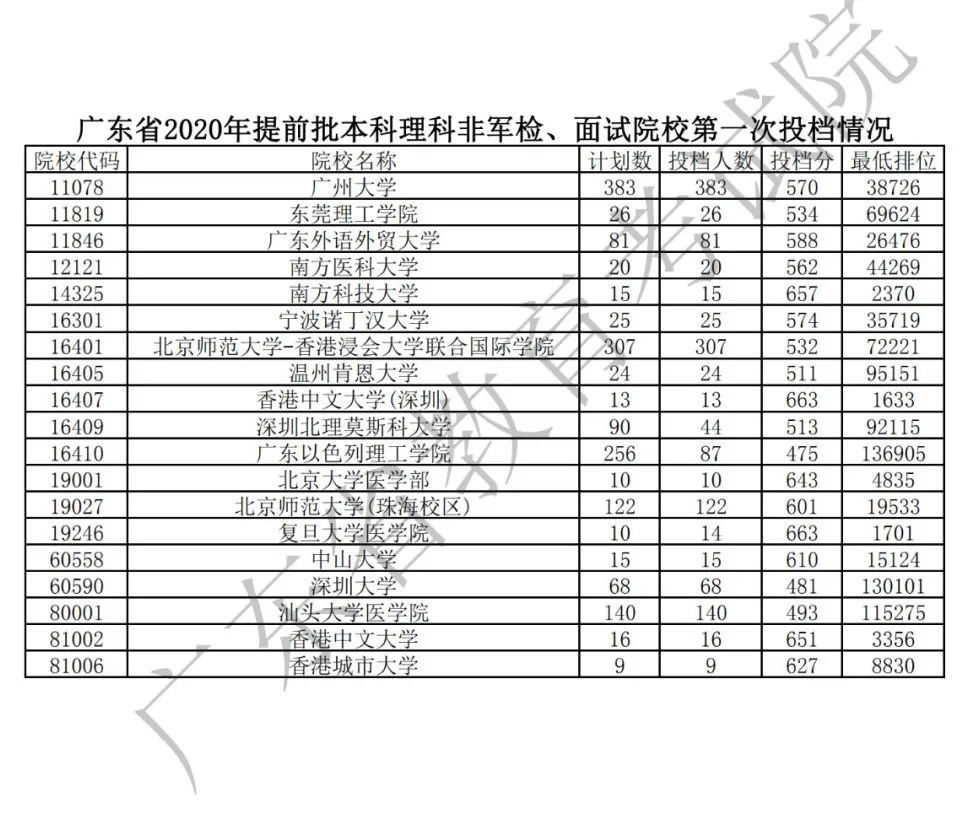 广东2020年高考各高校投档分数线汇总（持续更新）