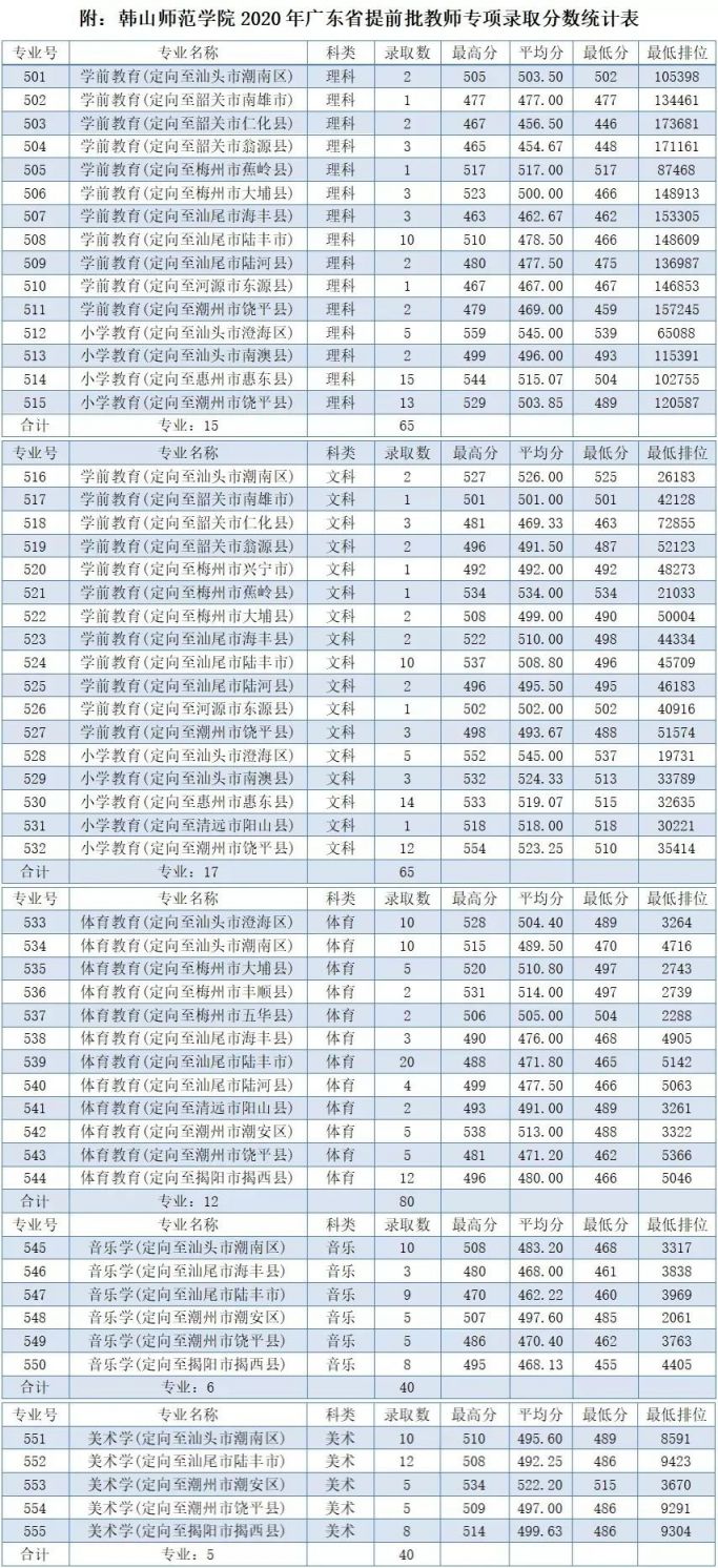 广东2020年高考教师专项计划录取分数线