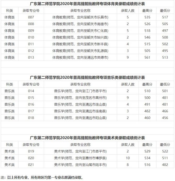 广东2020年高考教师专项计划录取分数线