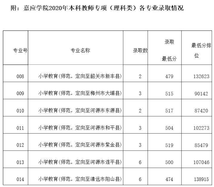 广东2020年高考教师专项计划录取分数线