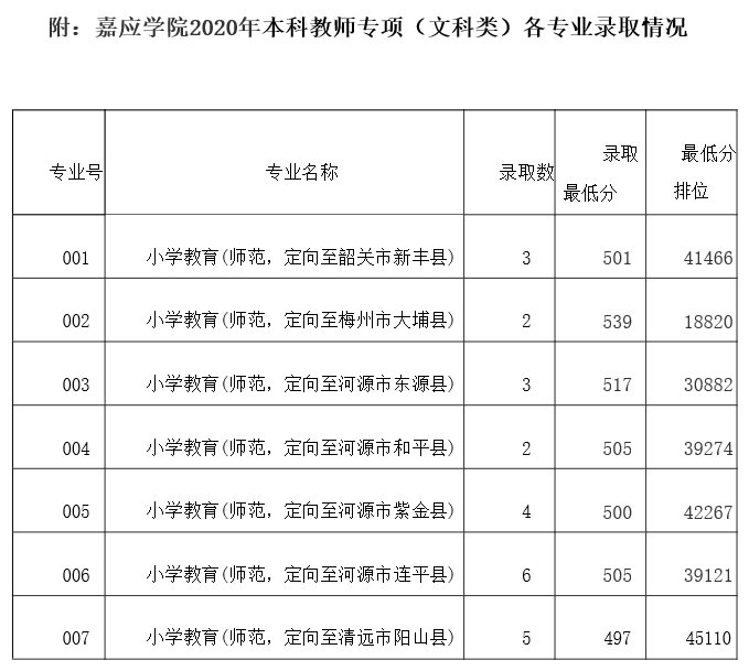 广东2020年高考教师专项计划录取分数线
