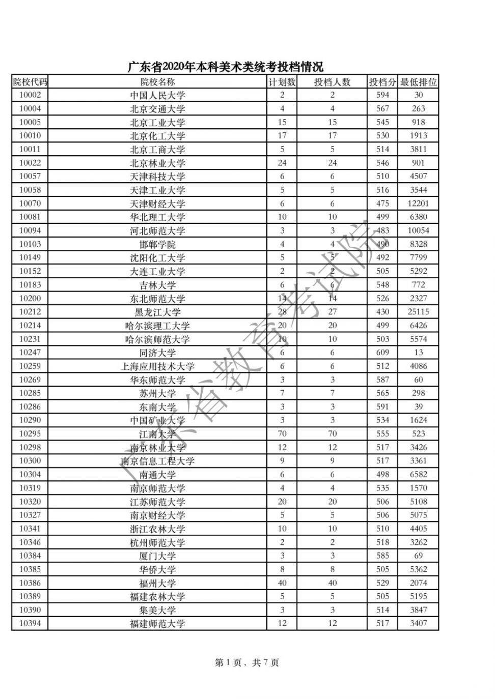 广东2020高考本科批体育/美术/音乐/舞蹈/编导投档线