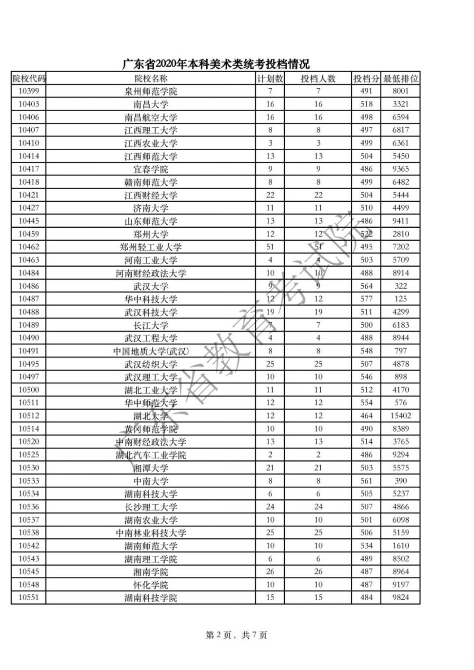 广东2020高考本科批体育/美术/音乐/舞蹈/编导投档线