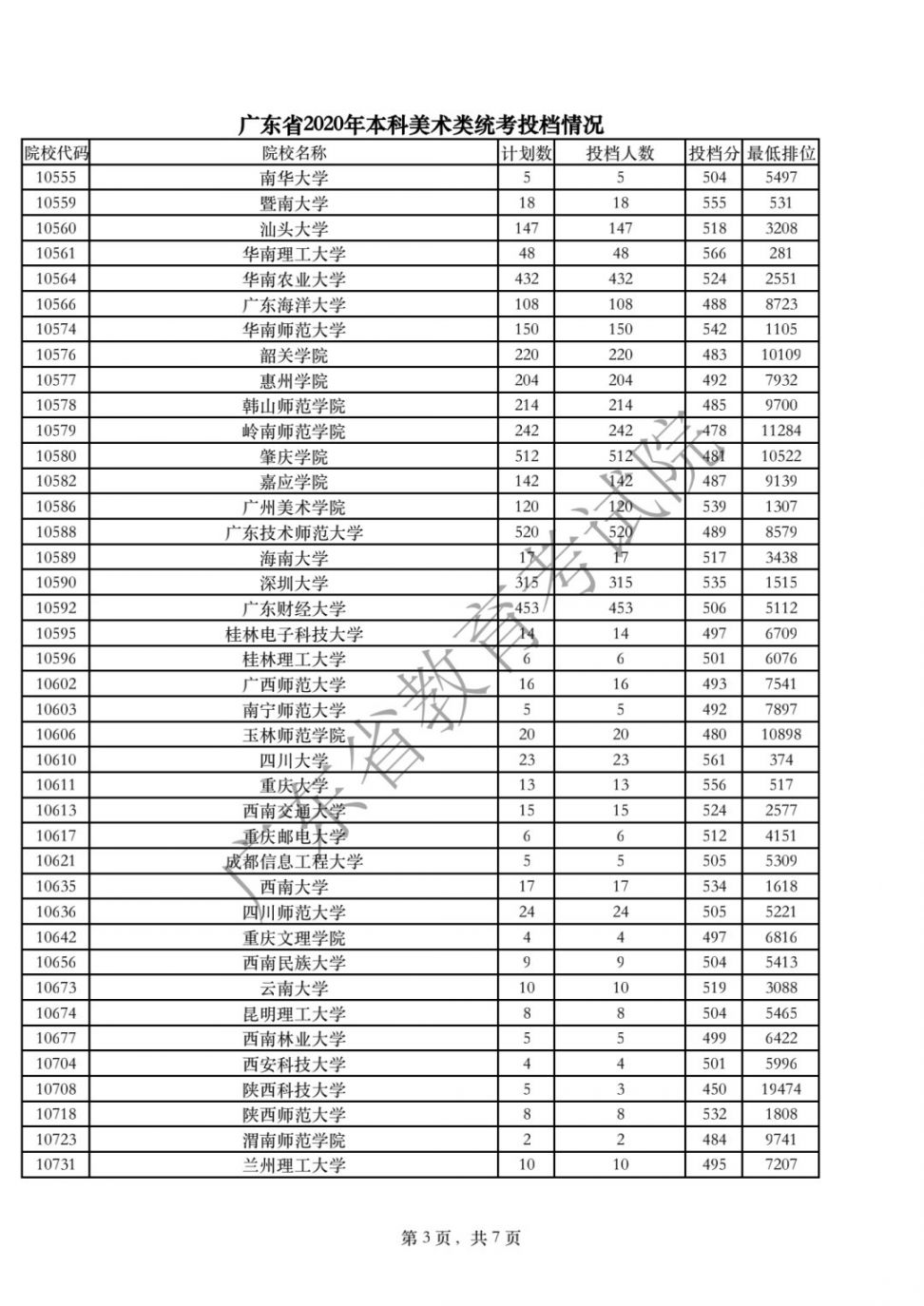 广东2020高考本科批体育/美术/音乐/舞蹈/编导投档线