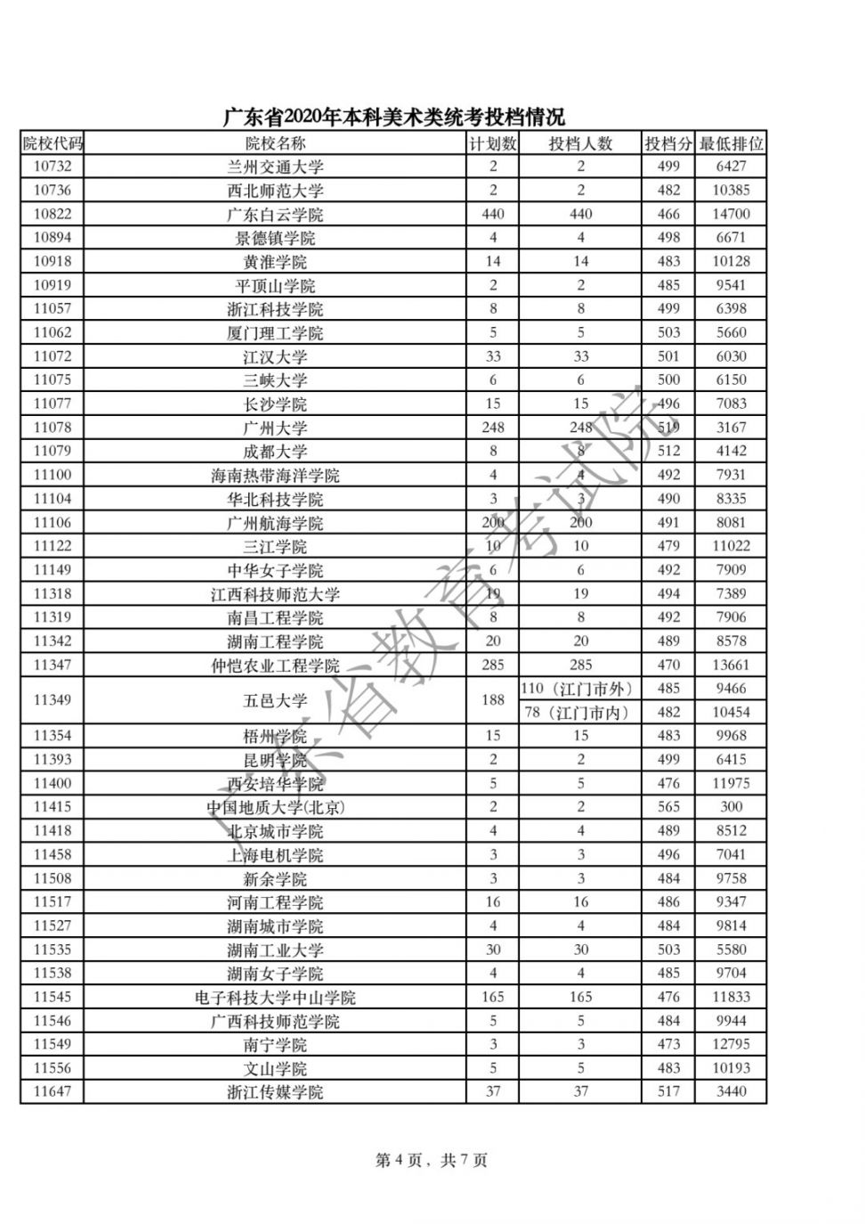 广东2020高考本科批体育/美术/音乐/舞蹈/编导投档线
