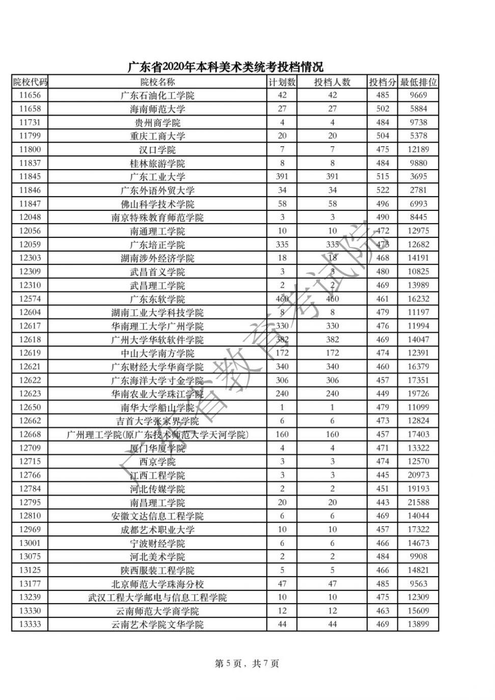 广东2020高考本科批体育/美术/音乐/舞蹈/编导投档线