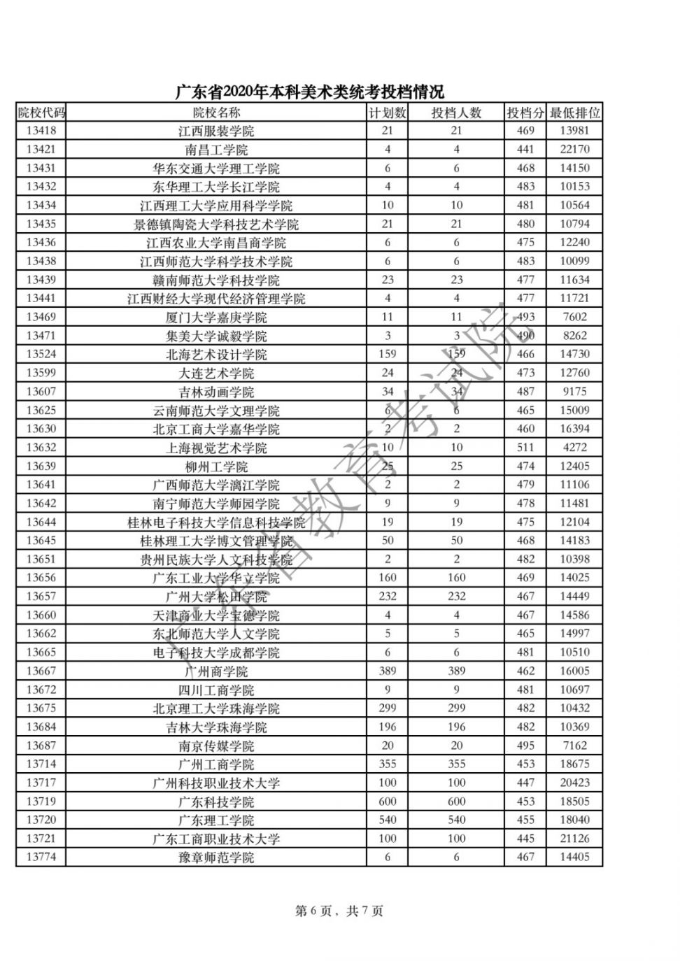 广东2020高考本科批体育/美术/音乐/舞蹈/编导投档线