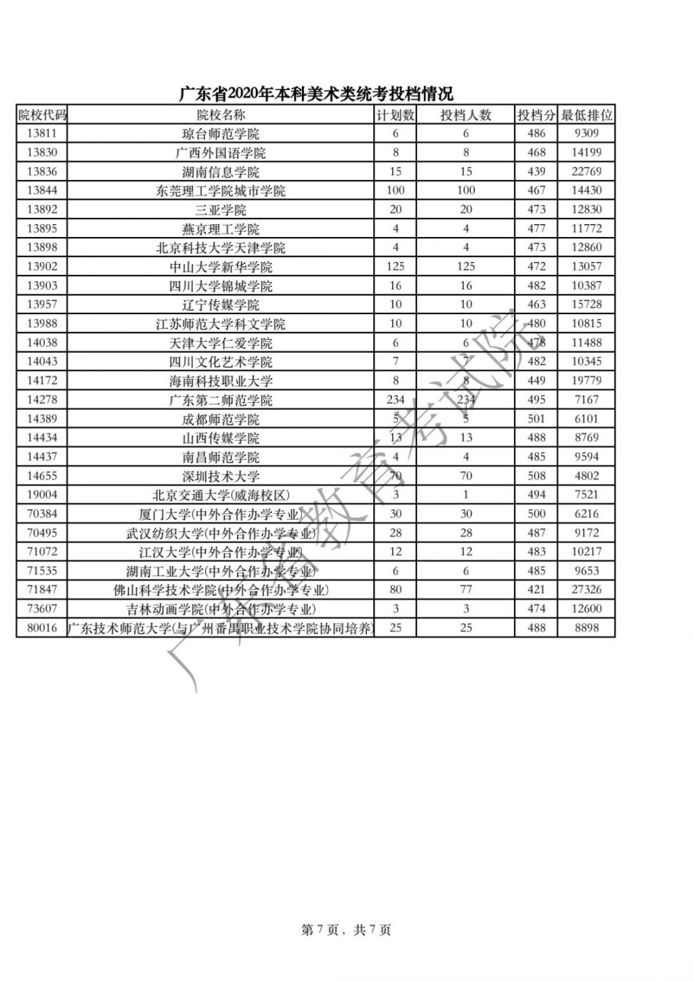 广东2020高考本科批体育/美术/音乐/舞蹈/编导投档线