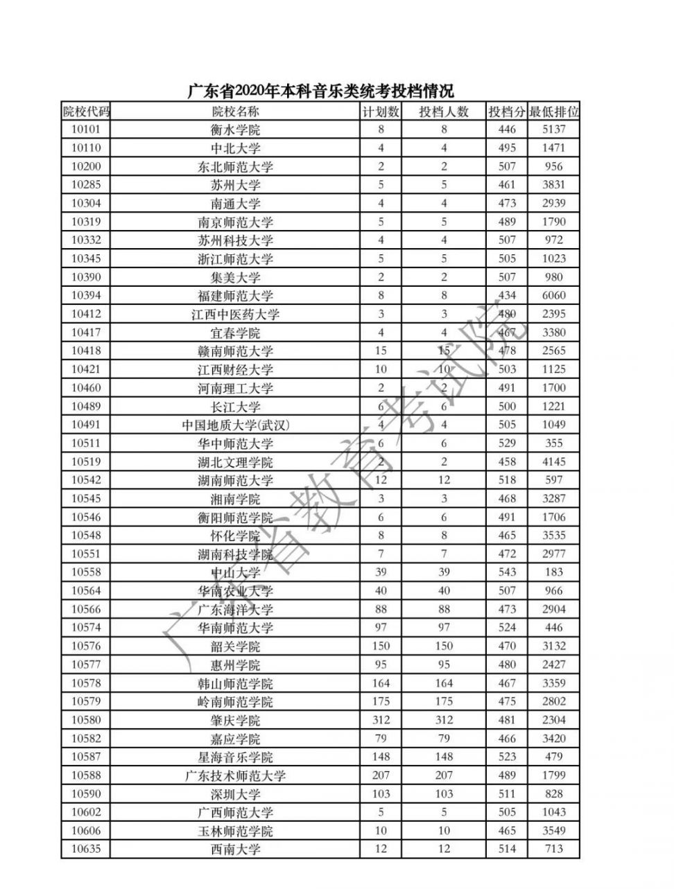 广东2020高考本科批体育/美术/音乐/舞蹈/编导投档线