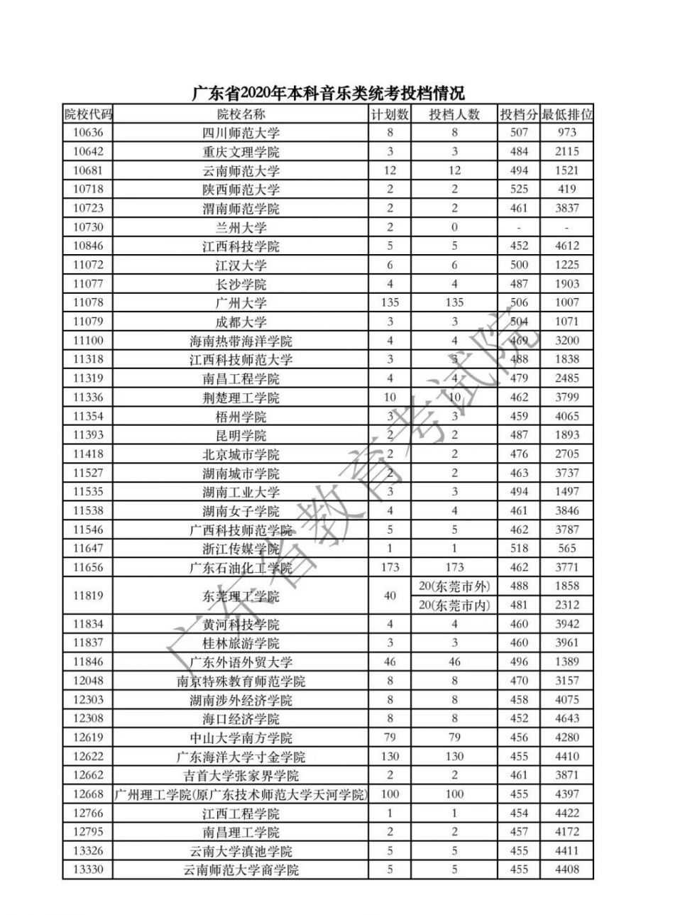 广东2020高考本科批体育/美术/音乐/舞蹈/编导投档线