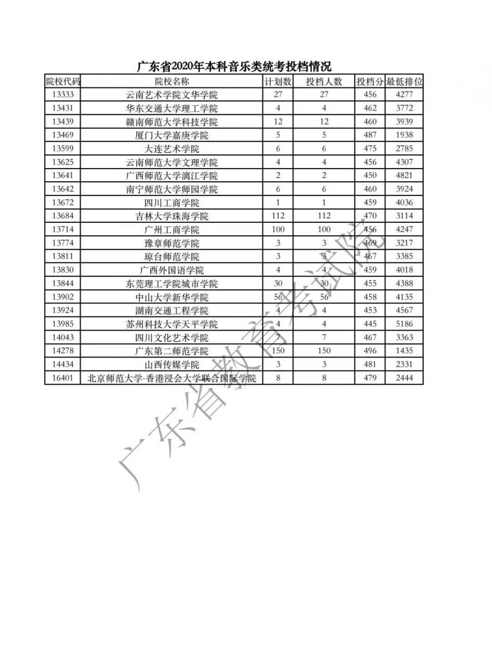广东2020高考本科批体育/美术/音乐/舞蹈/编导投档线