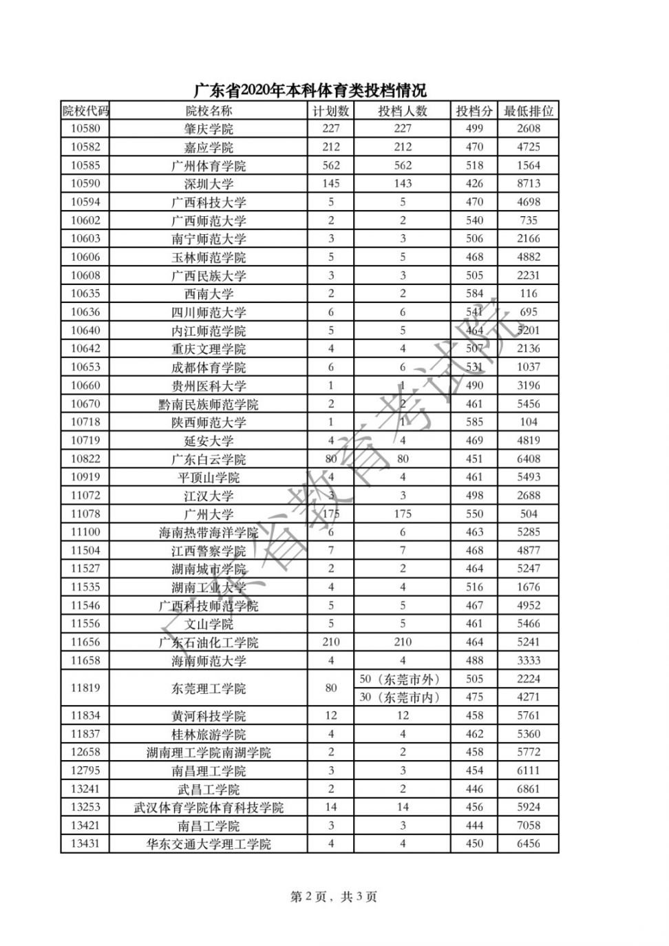 广东2020高考本科批体育/美术/音乐/舞蹈/编导投档线