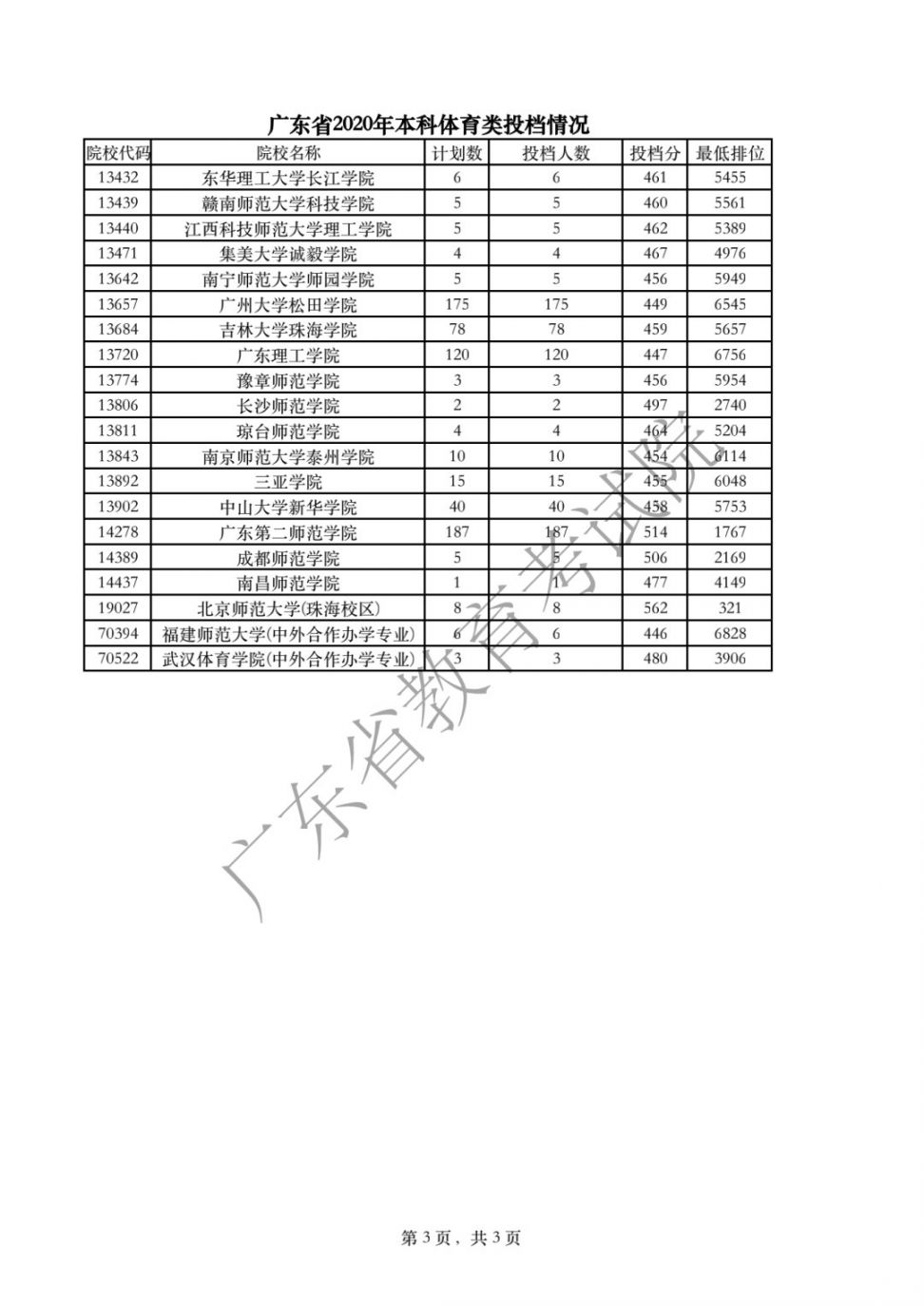 广东2020高考本科批体育/美术/音乐/舞蹈/编导投档线