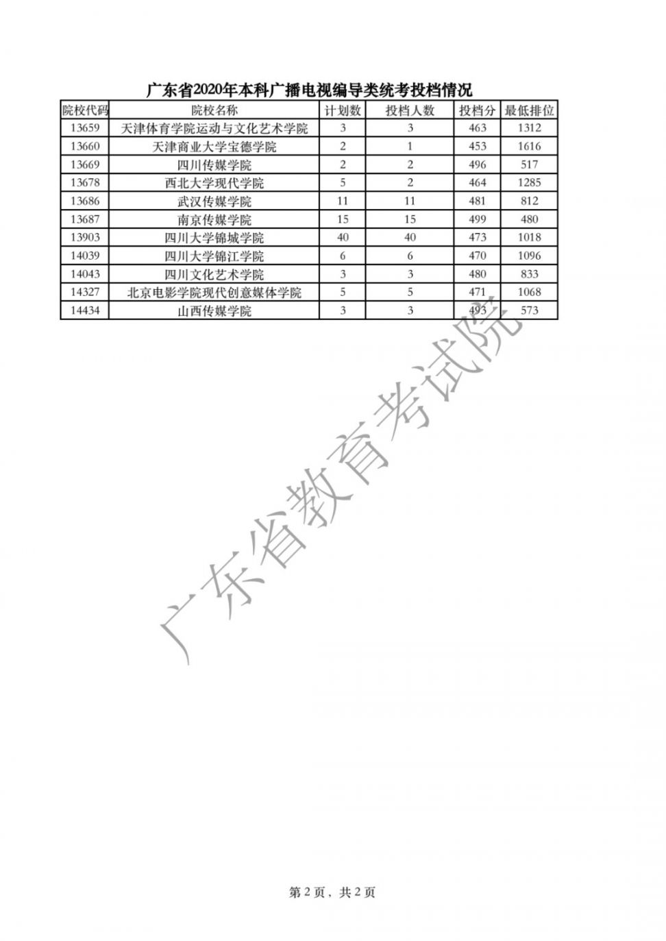 广东2020高考本科批体育/美术/音乐/舞蹈/编导投档线