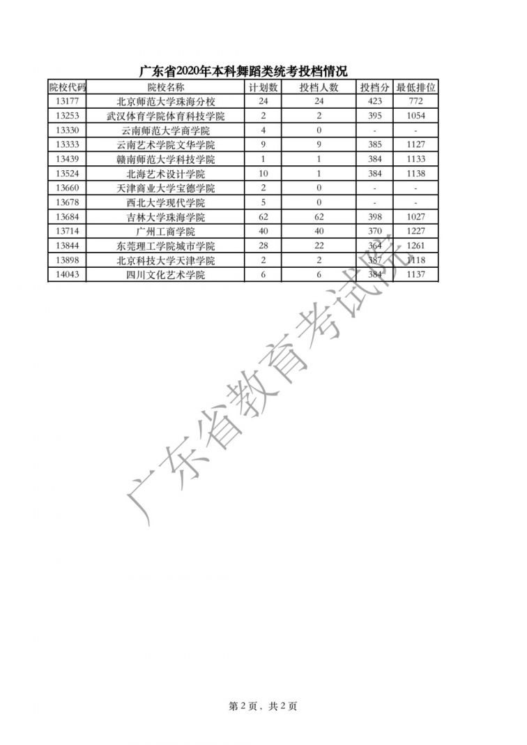 广东2020高考本科批体育/美术/音乐/舞蹈/编导投档线