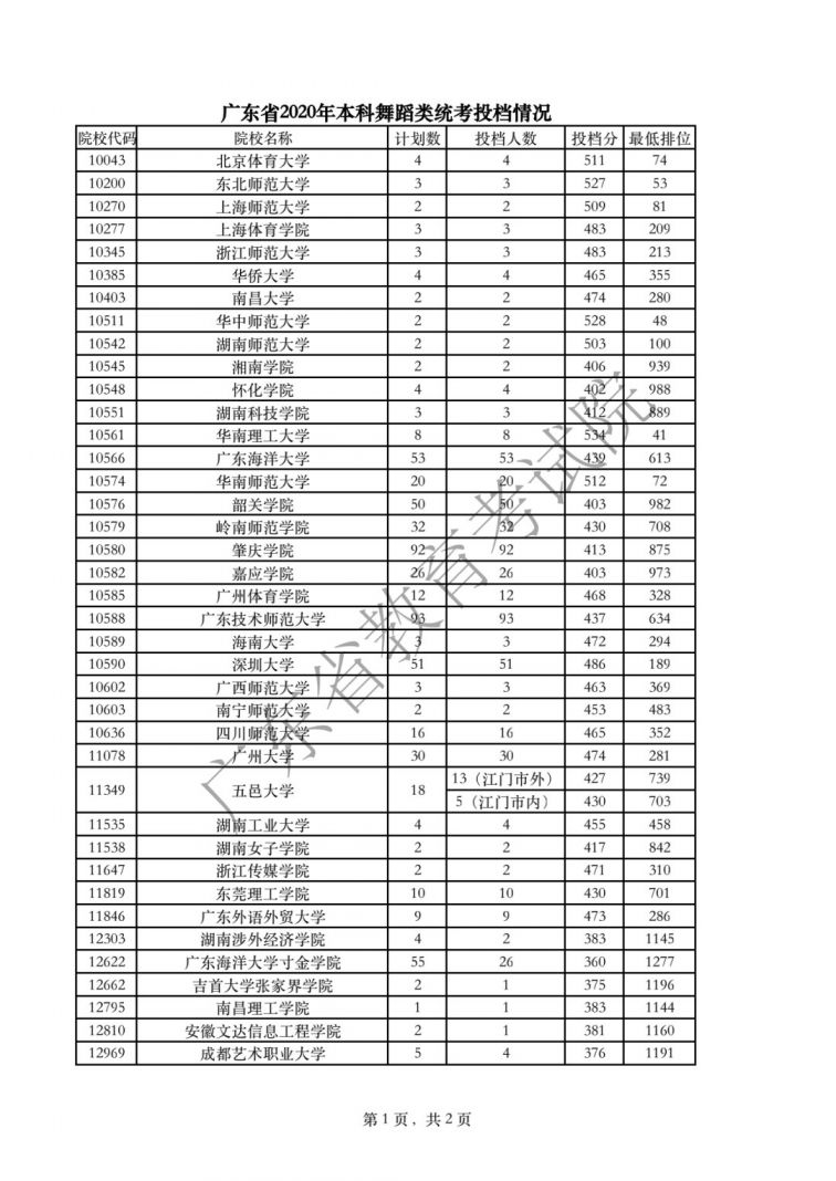 广东2020高考本科批体育/美术/音乐/舞蹈/编导投档线