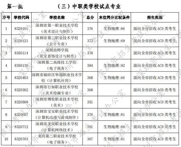 深圳中考录取分数线2020（公民办普通高中+中职学校）