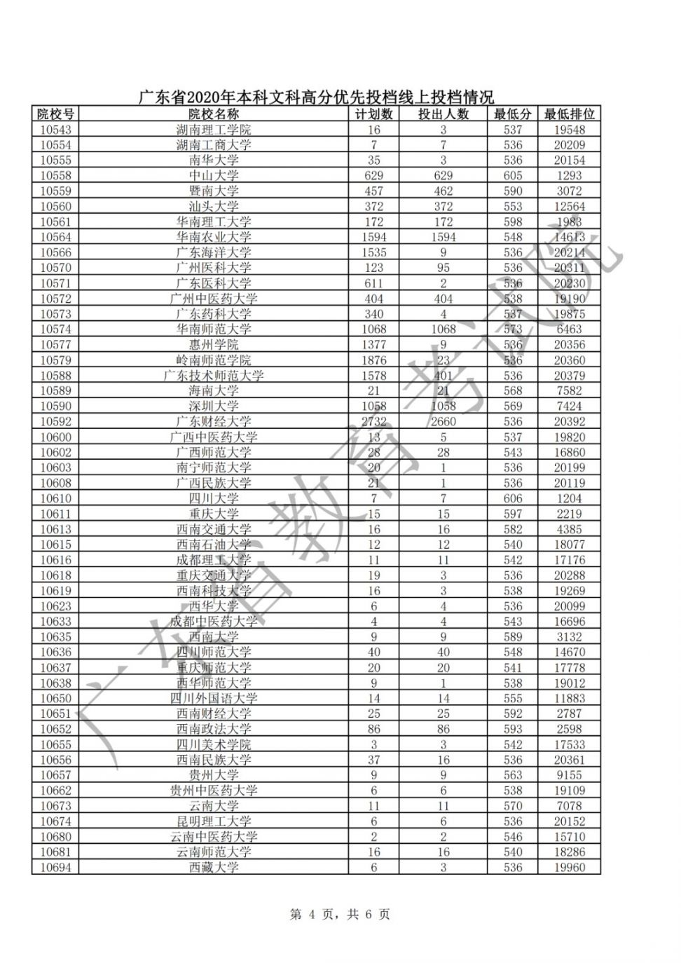 2020年广东本科高分线上各高校投档最低分 最低排位