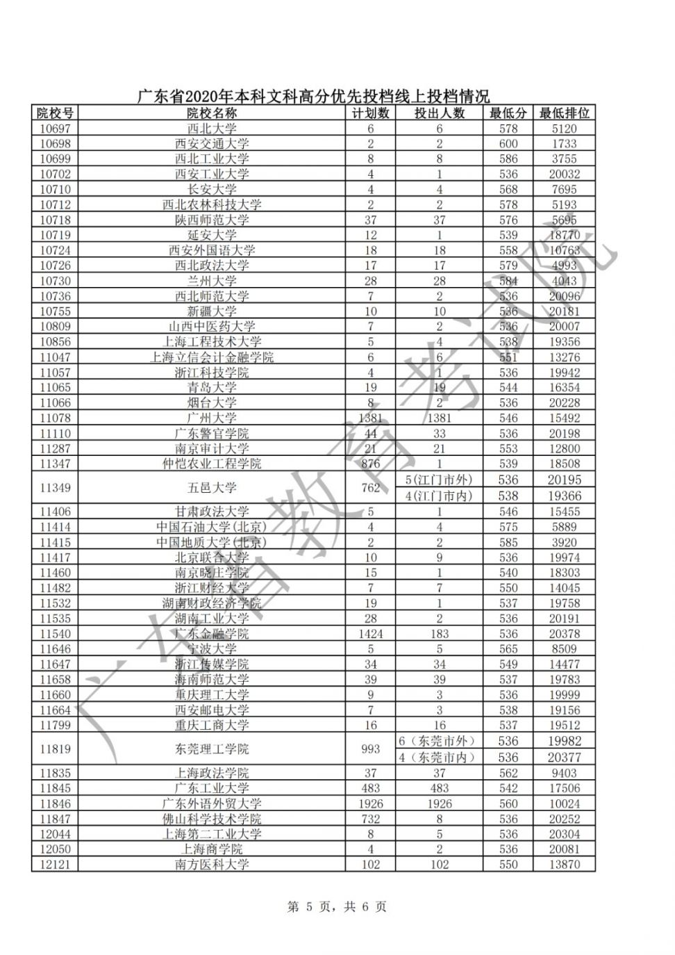 2020年广东本科高分线上各高校投档最低分 最低排位