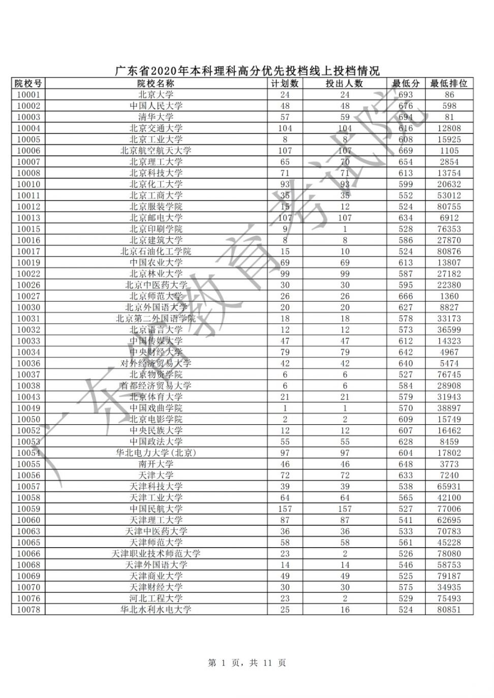 广东2020年本科理科优先投档线上投档人数、分数、排位