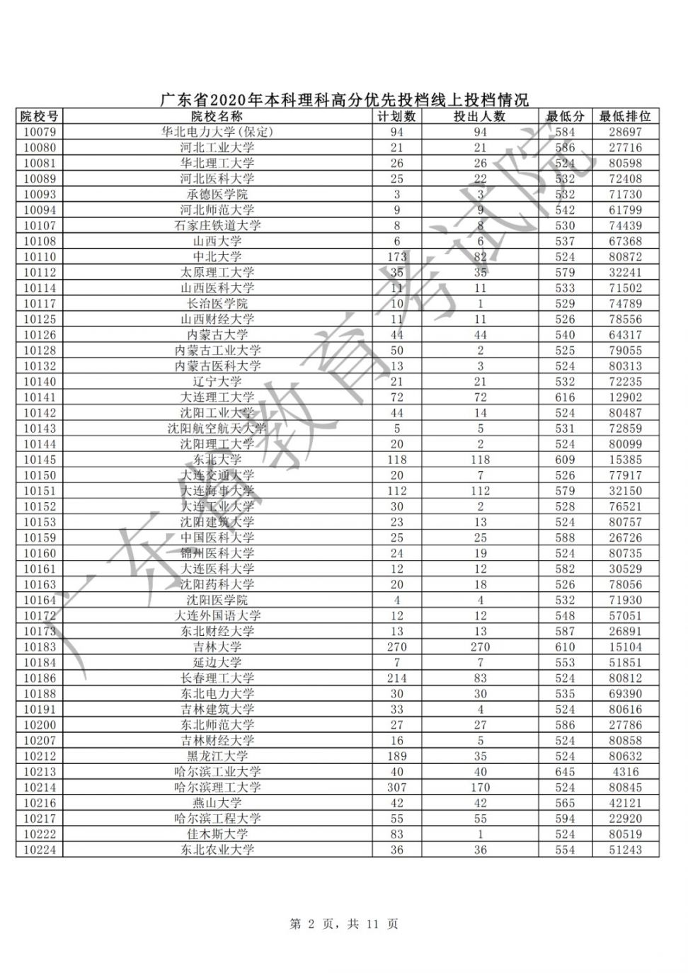 广东2020年本科理科优先投档线上投档人数、分数、排位