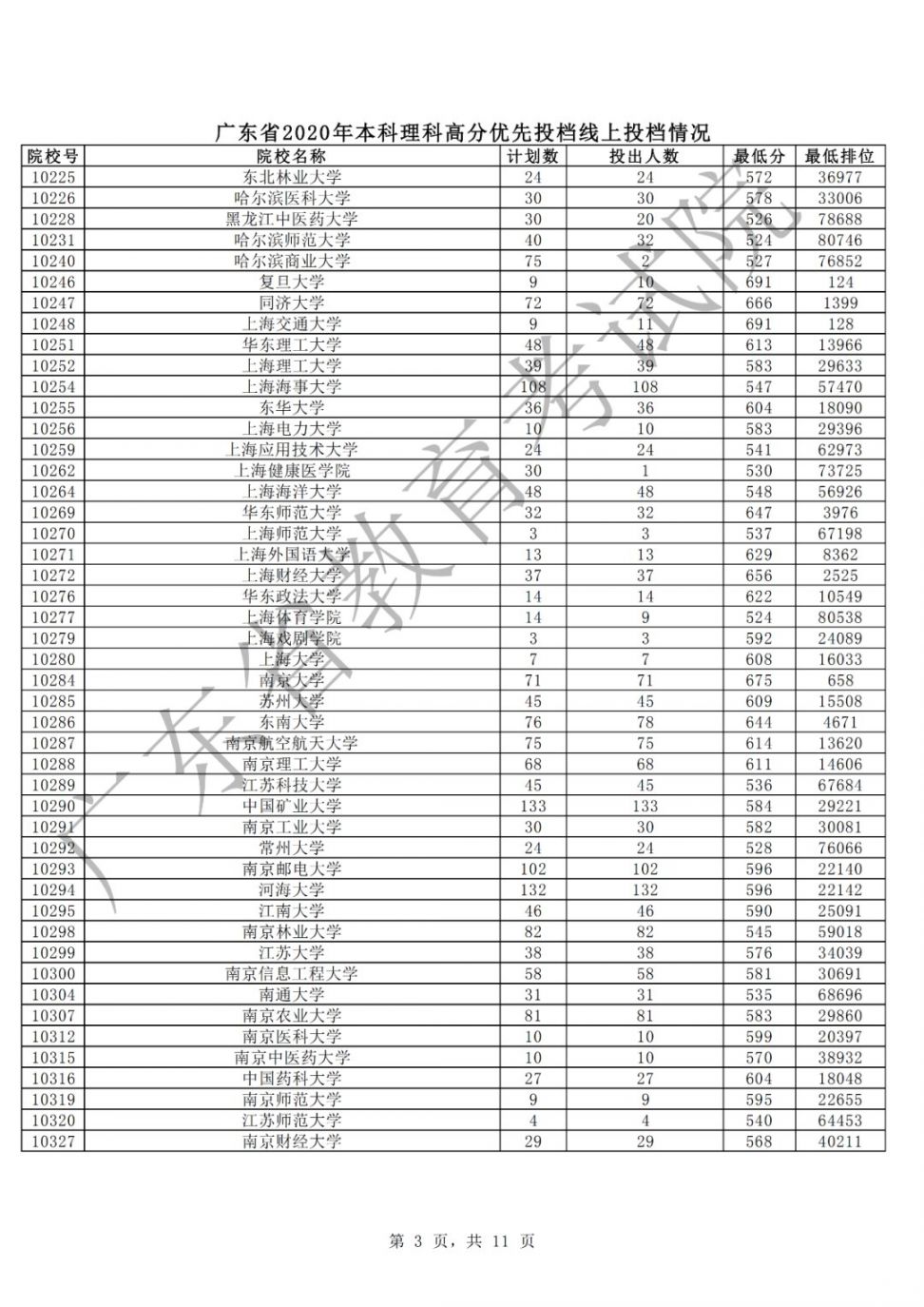 广东2020年本科理科优先投档线上投档人数、分数、排位